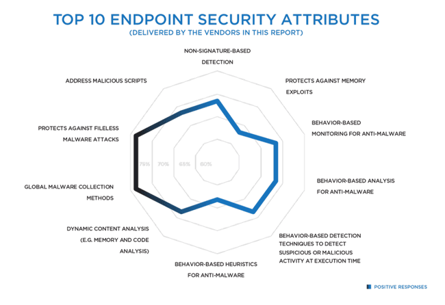 Top 10 Endpoint security attributes, CISOs Investigate: Endpoint Security by Security Current, 2017