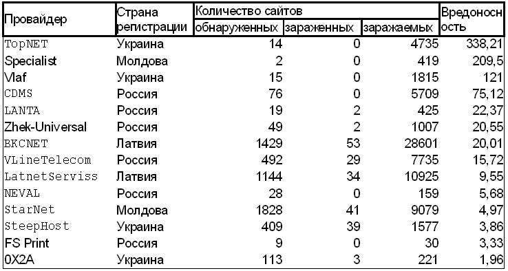 Таблица вредоносности провайдеров Рунета